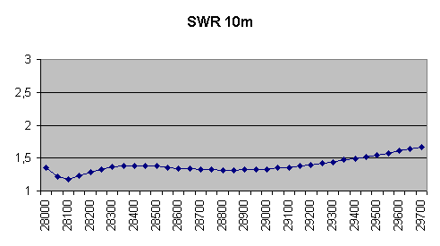 swr 10