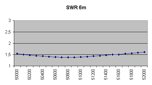 swr 6